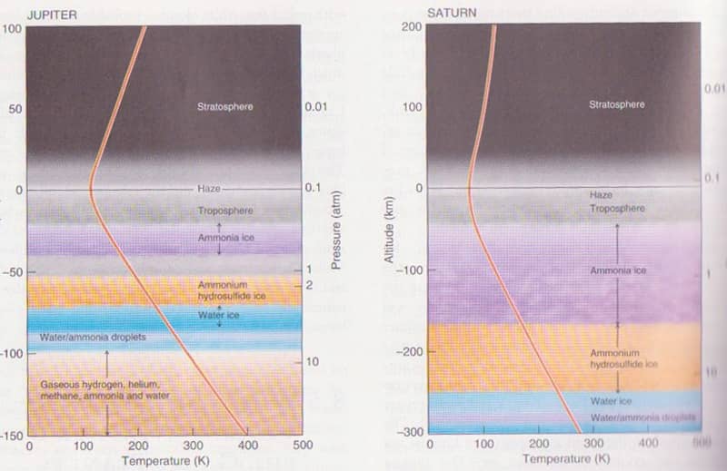 Gas Giant Clouds: Their Origin and Structure