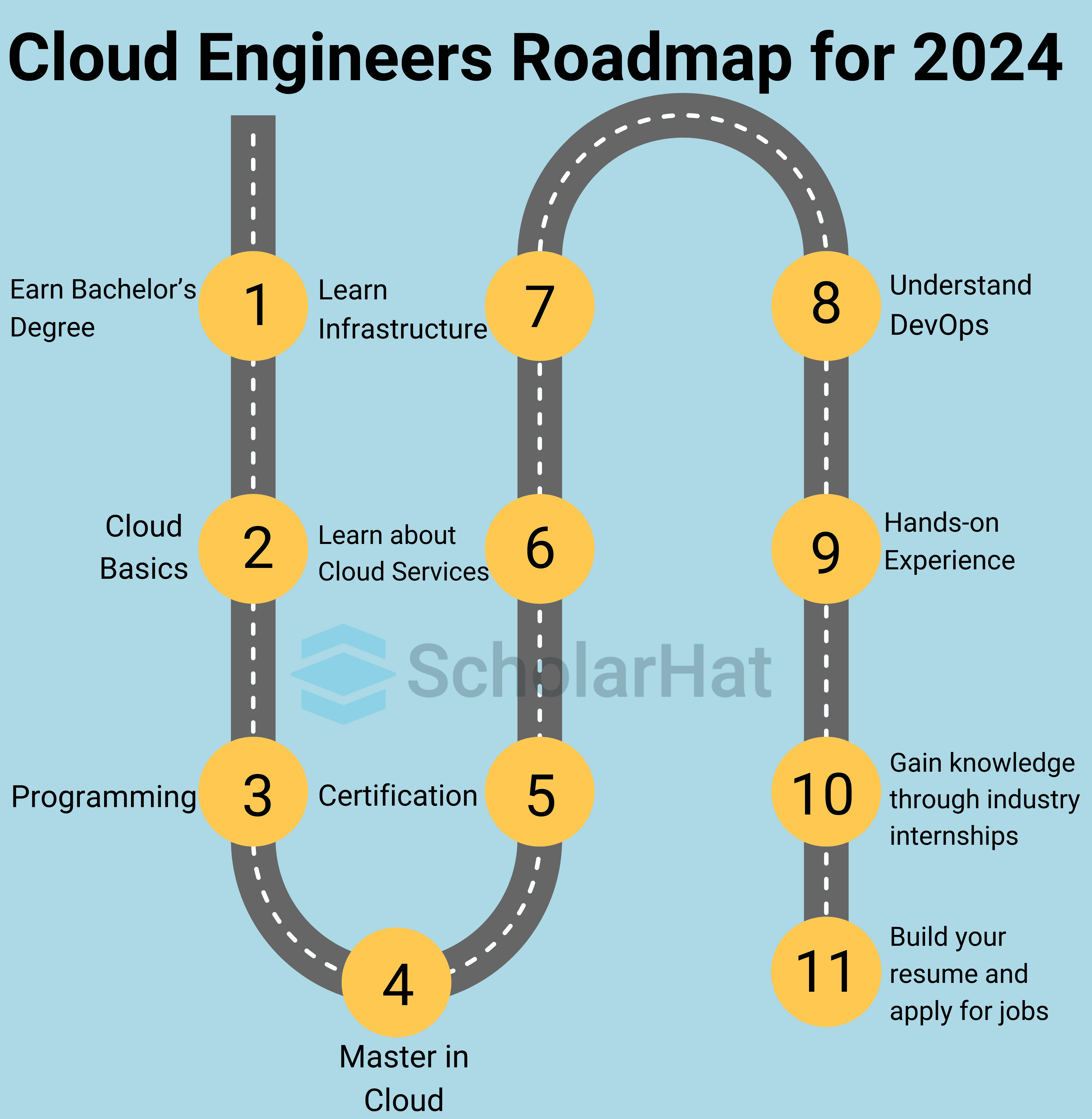 Cloud Engineer Roadmap 2025: Role, Skills, and Salary