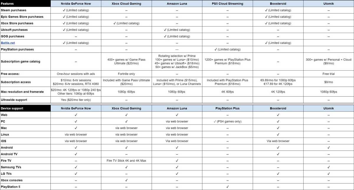 Which cloud gaming service is right for you? A quick comparison