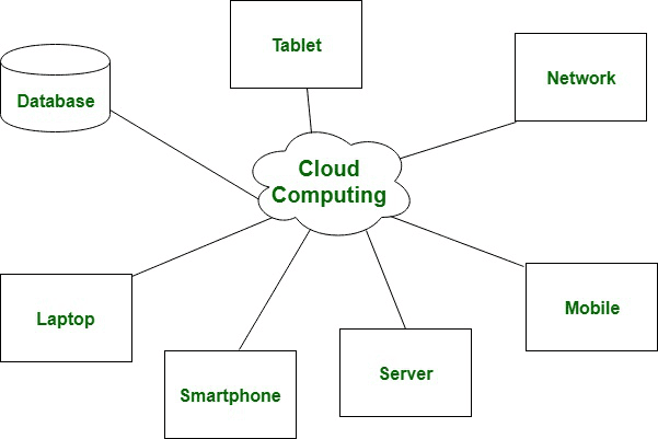 Principles of Cloud Computing