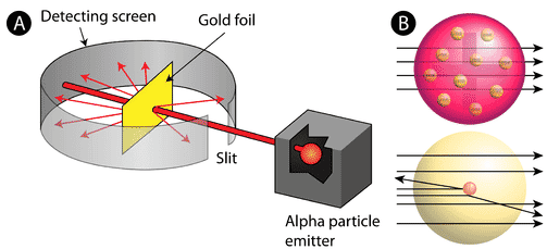 4.3: The Nuclear Atom