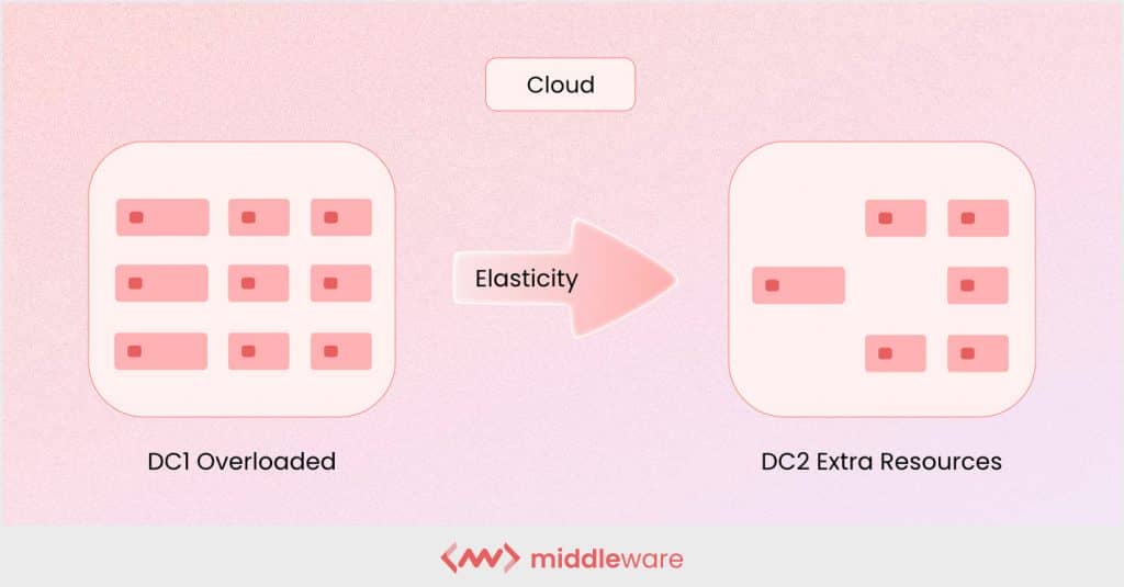 Difference between Elasticity and Scalability in Cloud Computing