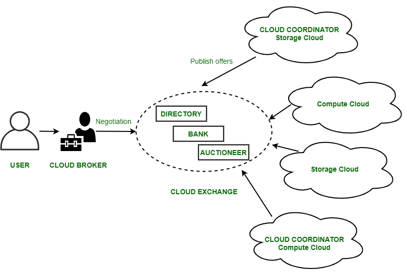 What is Cloud Federation?