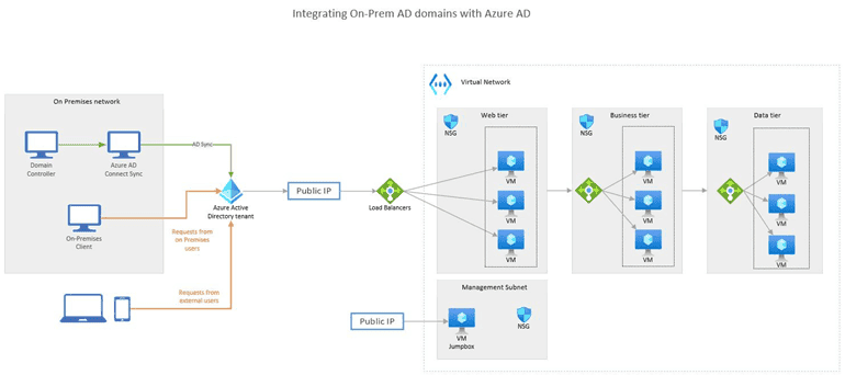 Create Azure diagrams in Visio