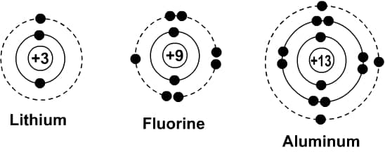 Bohr Diagrams of Atoms and Ions