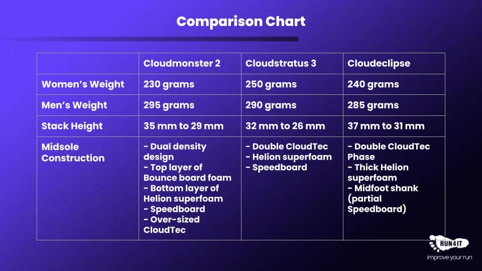 On Cloudmonster vs Cloudstratus vs Cloudeclipse