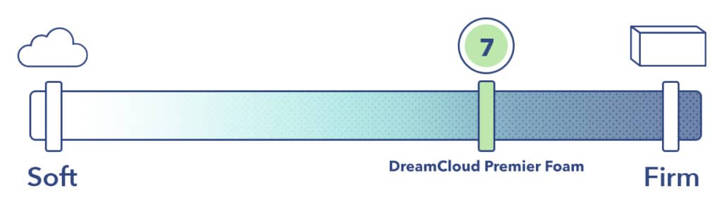 DreamCloud Premier Foam firmness Scale