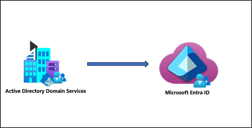 What is Microsoft Entra Cloud Sync?