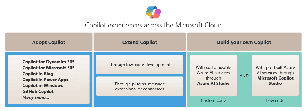 Adopt, extend and build Copilot experiences across the Microsoft Cloud