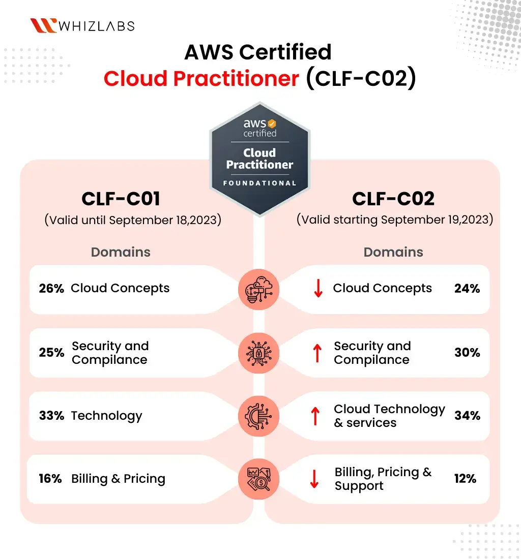 New Updates : AWS Certified Cloud Practitioner :CLF-C02 Exam