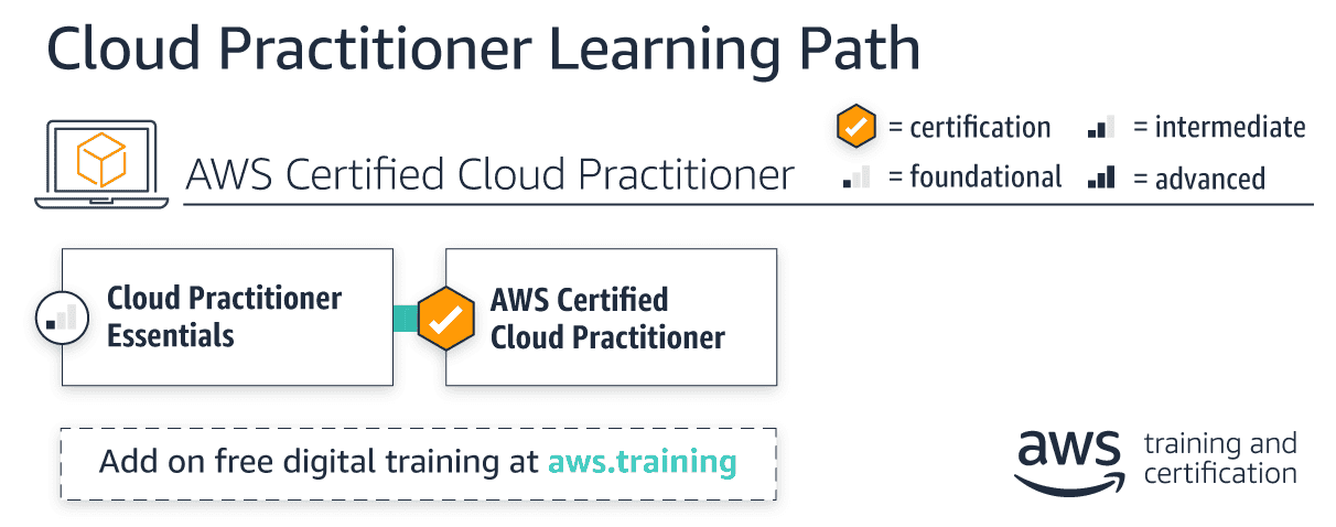 AWS Cloud Practitioner (CLF-C02)