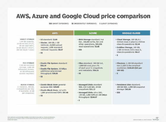 AWS, Azure, Google Cloud pricing