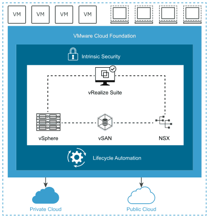 About VMware Cloud Foundation