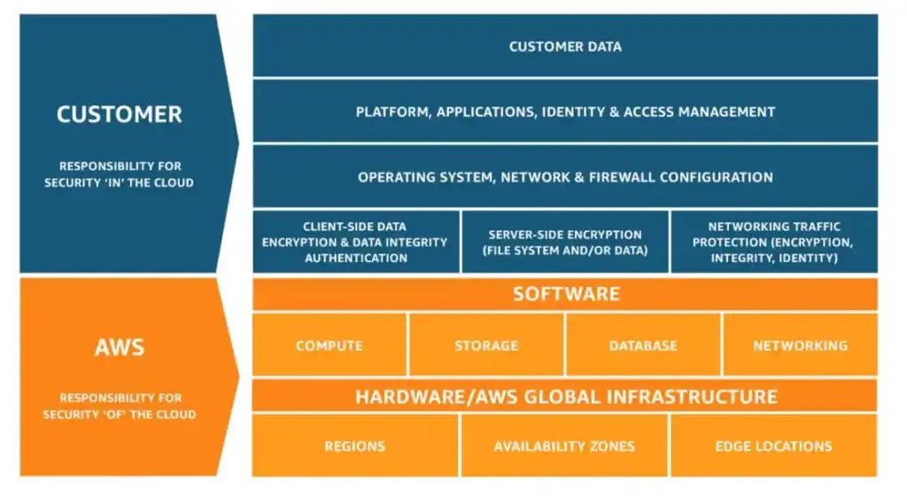 AWS Shared Responsibility Model