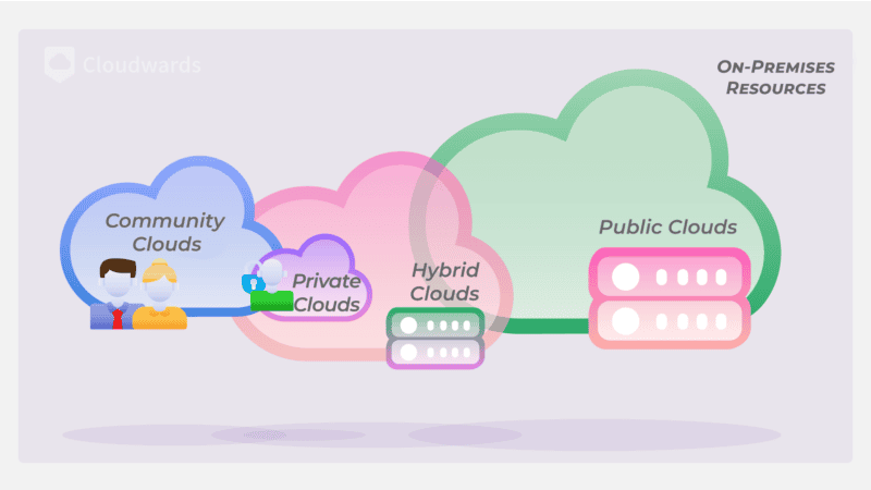 cloud deployment models graphic