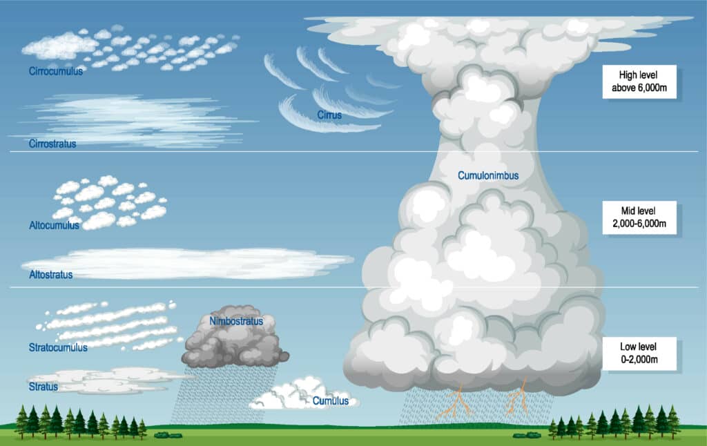 The types of clouds and their characteristics