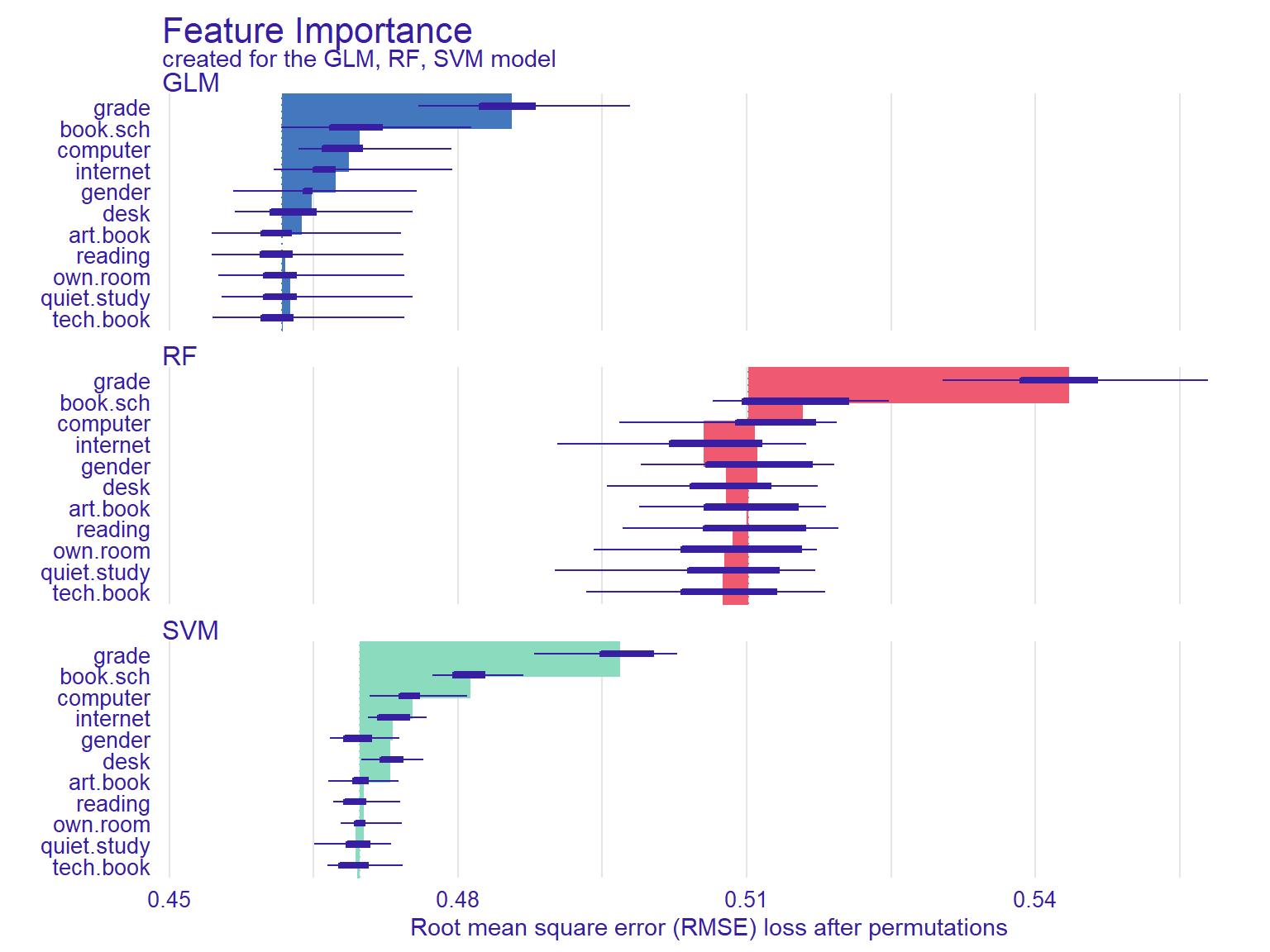 Feature importance plots