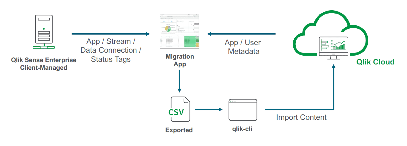 Setting up the Qlik Cloud migration tools