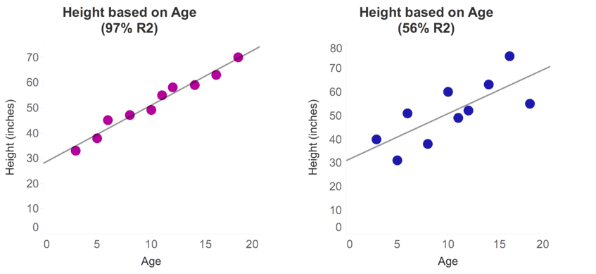 Scoring regression models