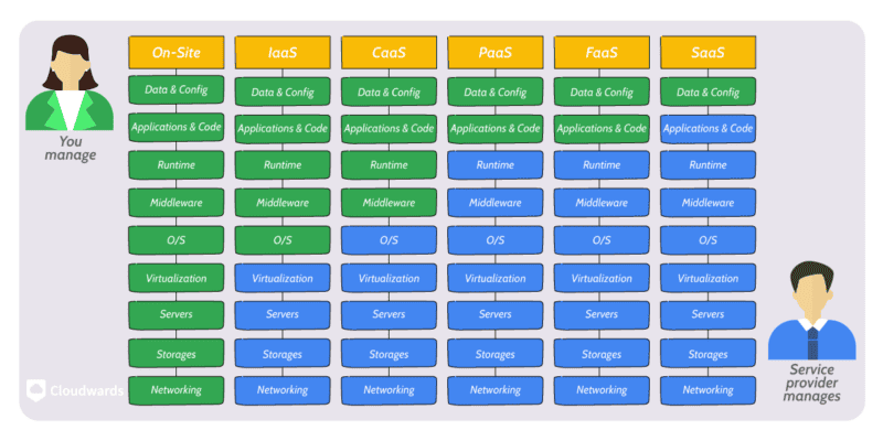 cloud computing deployment models