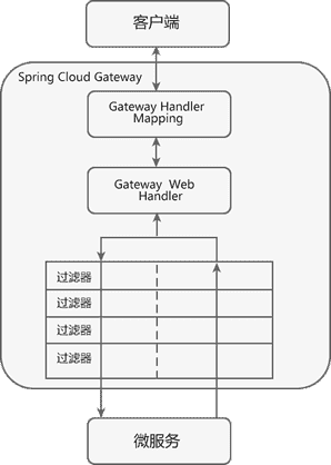 Gateway：Spring Cloud API网关组件（非常详细）