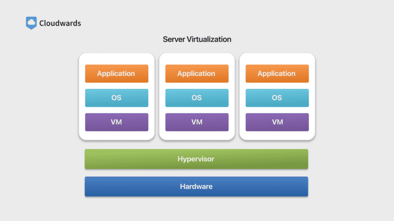 What Is a Cloud Server: Definition, Types, Uses & Benefits