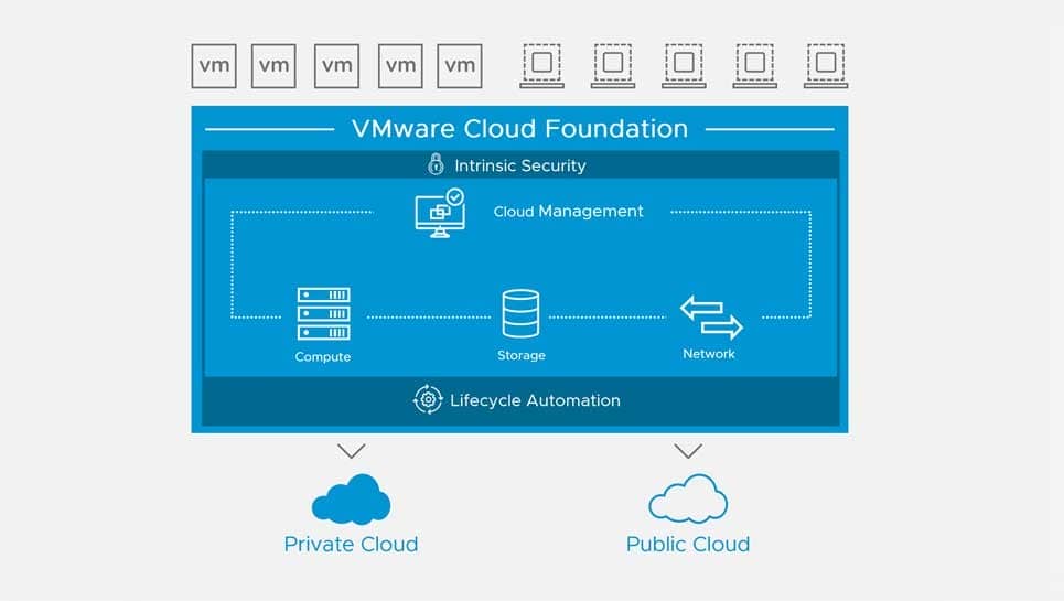 VMware Cloud Foundation Enterprise