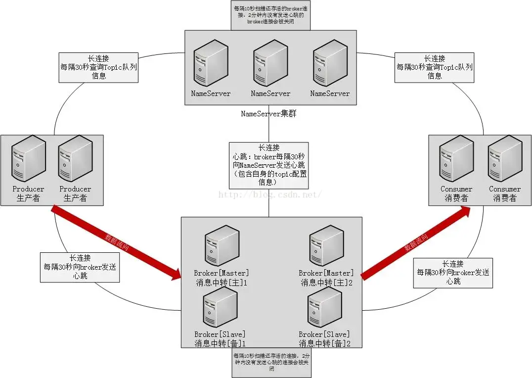 SpringCloud Alibaba集成Spring Cloud Stream RocketMQ