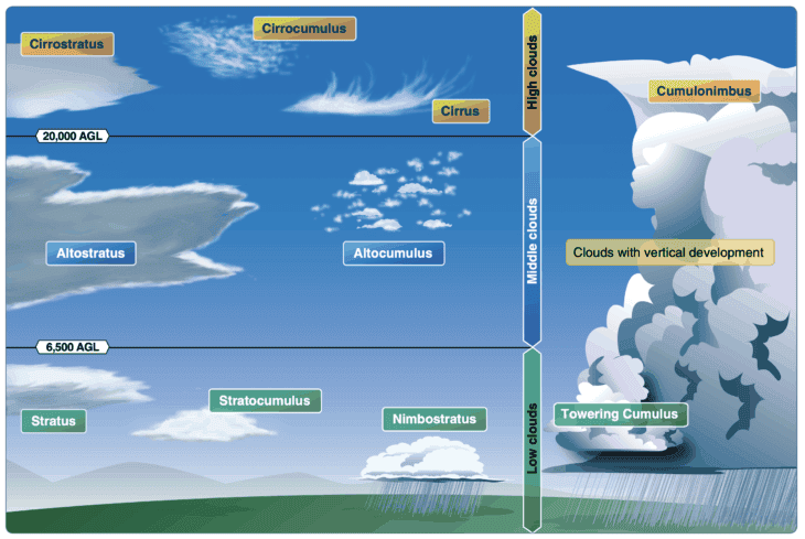 Basic Cloud Types