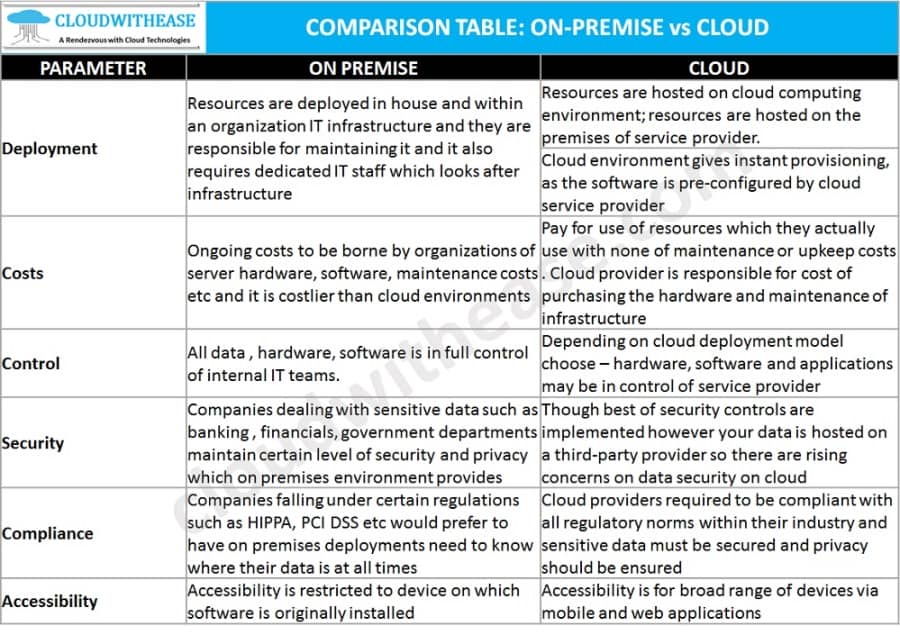 On-premise vs Cloud