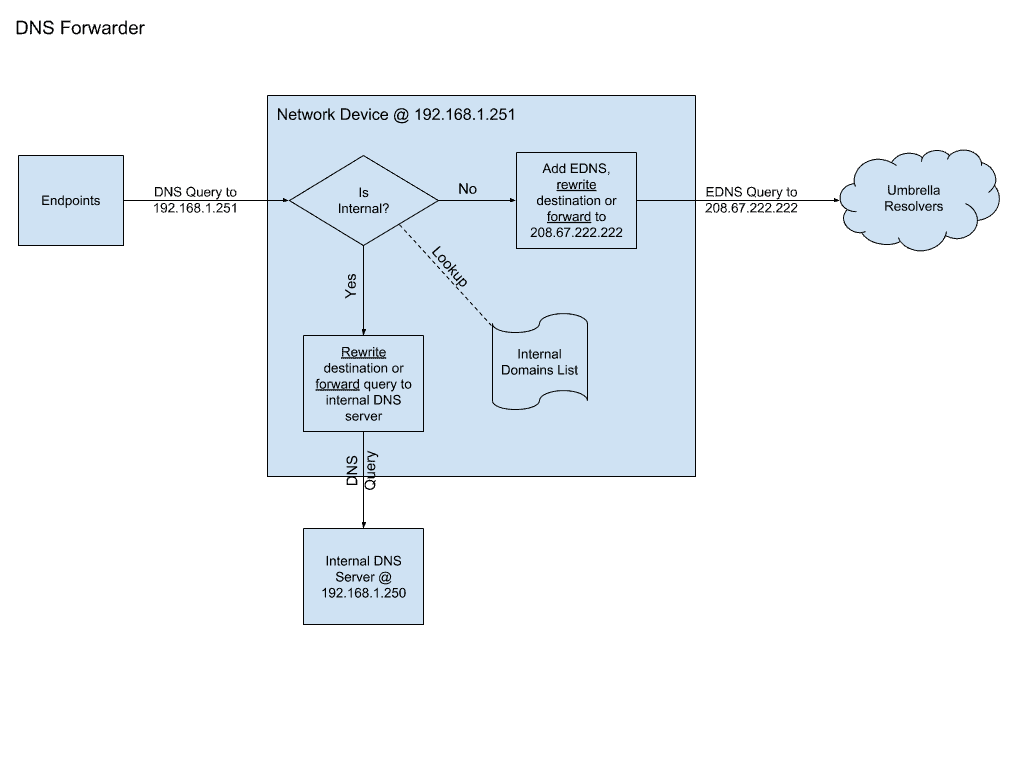 stub resolver mode diagram