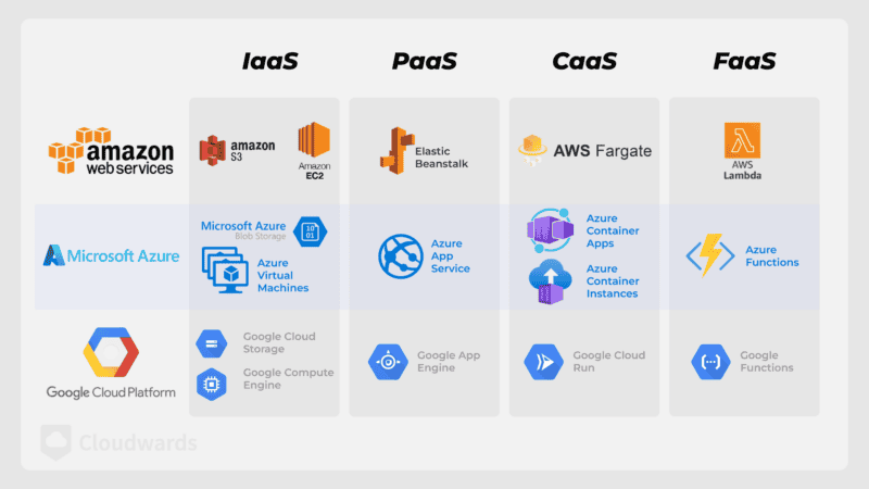 big three cloud applications