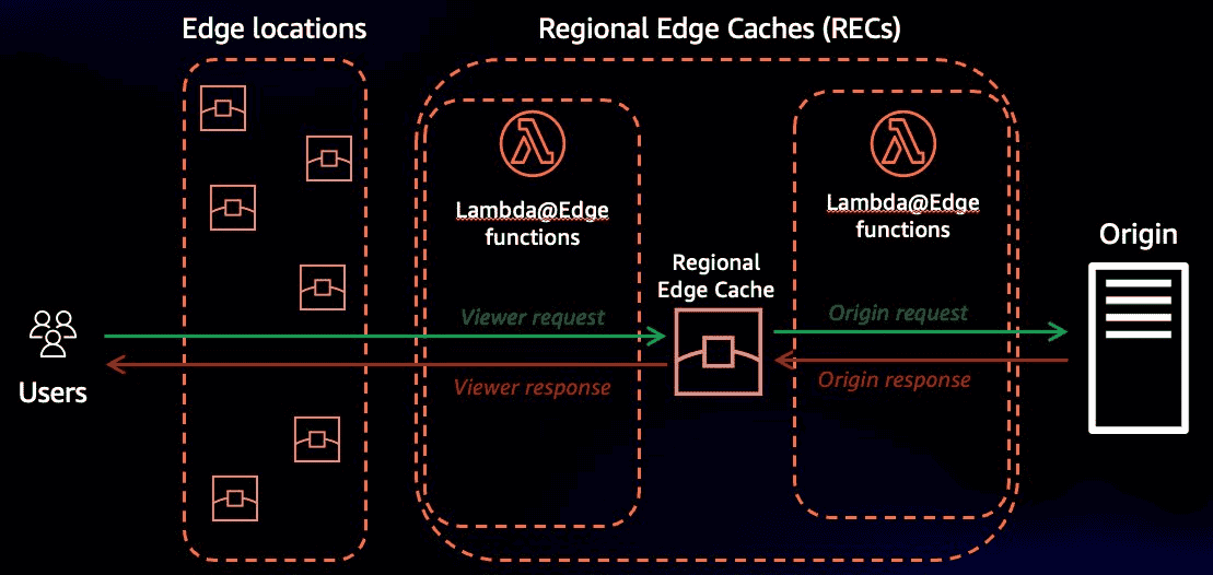 Amazon CloudFront 部署小指南（六）- Lambda@Edge 基础与诊断