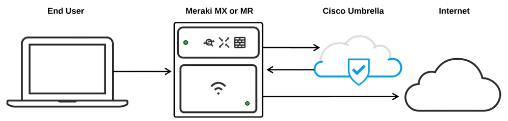 Manually Integrating Cisco Umbrella with Meraki Networks