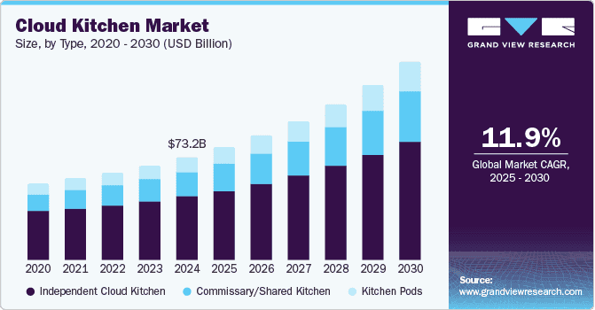 Cloud Kitchen Market Size & Share