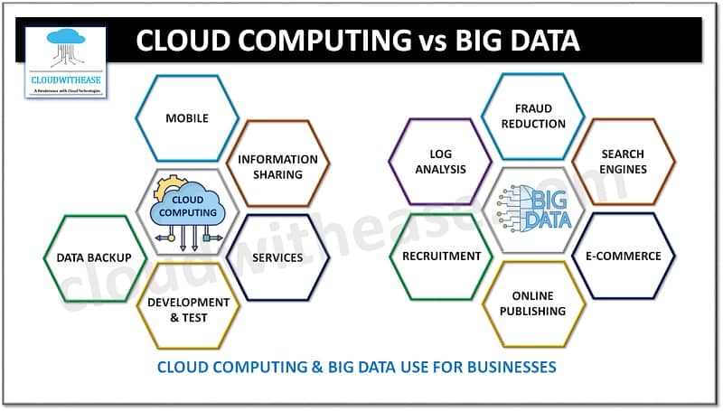 Cloud Computing vs Big Data: Detailed Comparison