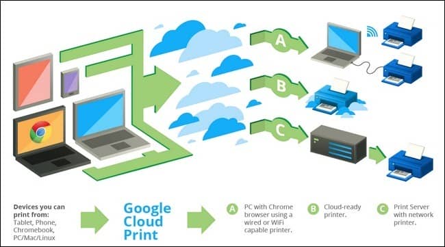 Comment (et pourquoi) démarrer avec Google Cloud Print