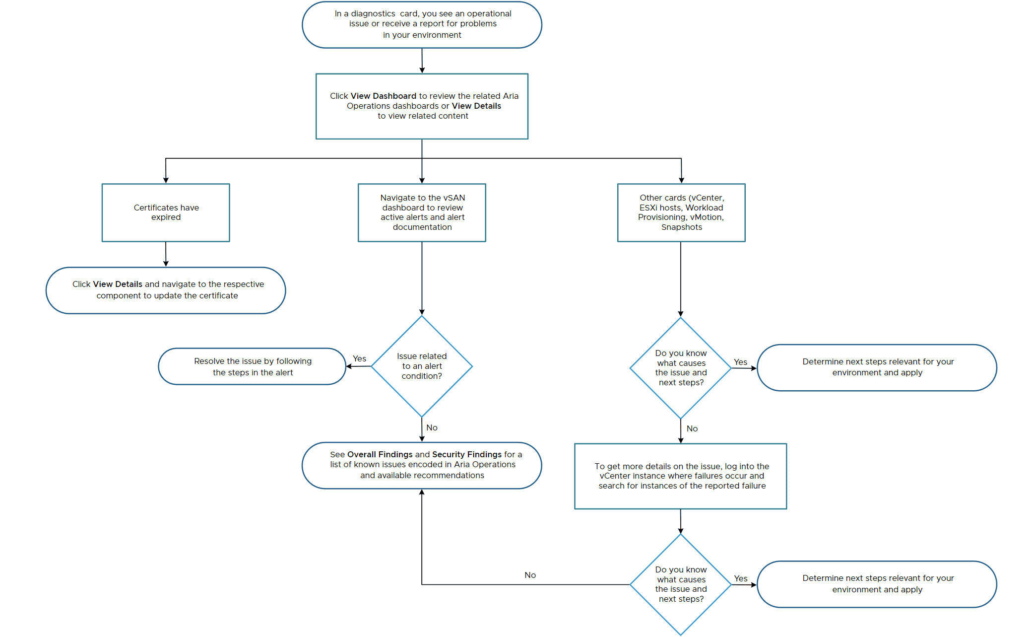 diagnostic Card Self-help Flowchart