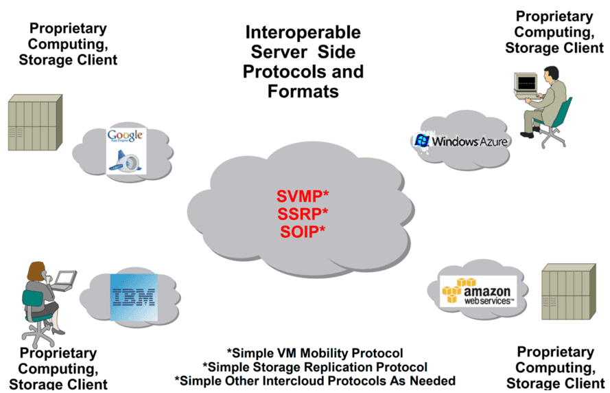 Intercloud 2012