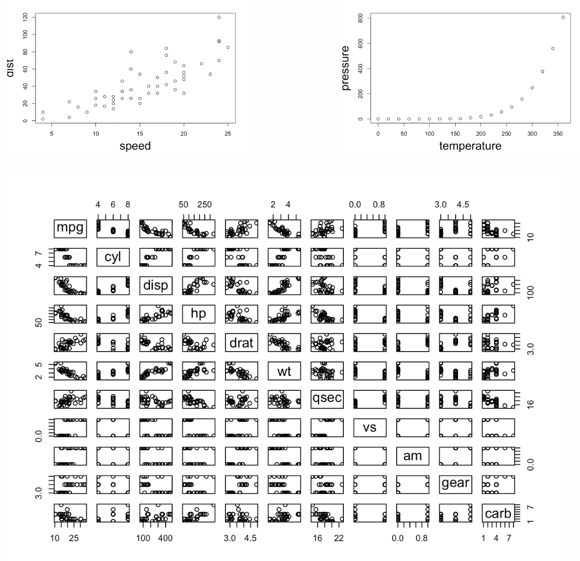 Two plots arranged side-by-side with a large plot underneath it. Thetop two plots are scatter plots visualizing the `cars`  and`pressure` datasets. These two plots are separated by some additional white space. Theplot on the bottom visualizes the `mtcars` dataset  andis wider  andtaller than the other two plots combined. This plot is an 11 by 11 grid plotting each of the 11 variables in the `mtcars` dataset against each other as a scatterplot. Instead of scatter plots in the diagonal starting in the upper left  andgoing to the lower right are text labels for each of the variable names. These are: 'mpg', 'cyl', 'disp', 'hp', 'drat', 'wt', 'qsec', 'vs', 'am', 'gear',  and'carb'.