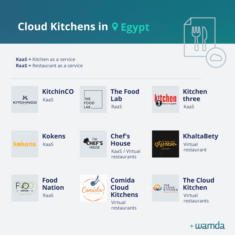 Do cloud kitchens stand a chance in Egypt?