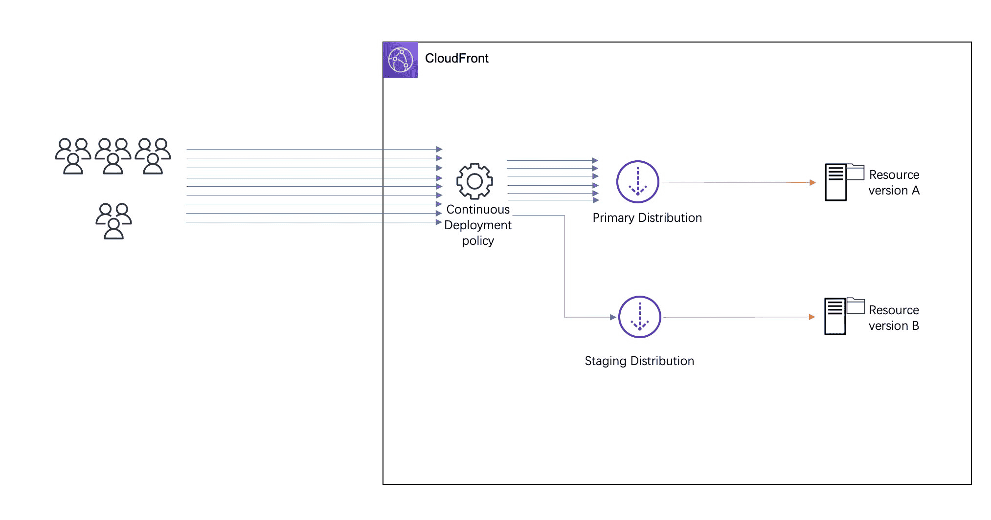 Amazon CloudFront 部署小指南（五）- 使用 AWS 边缘技术优化游戏内资源更新发布