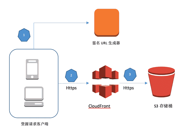 使用Amazon CloudFront签名URL+S3实现私有内容发布