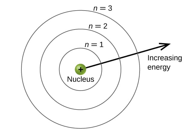 9.4: The Quantum-Mechanical Model of an Atom