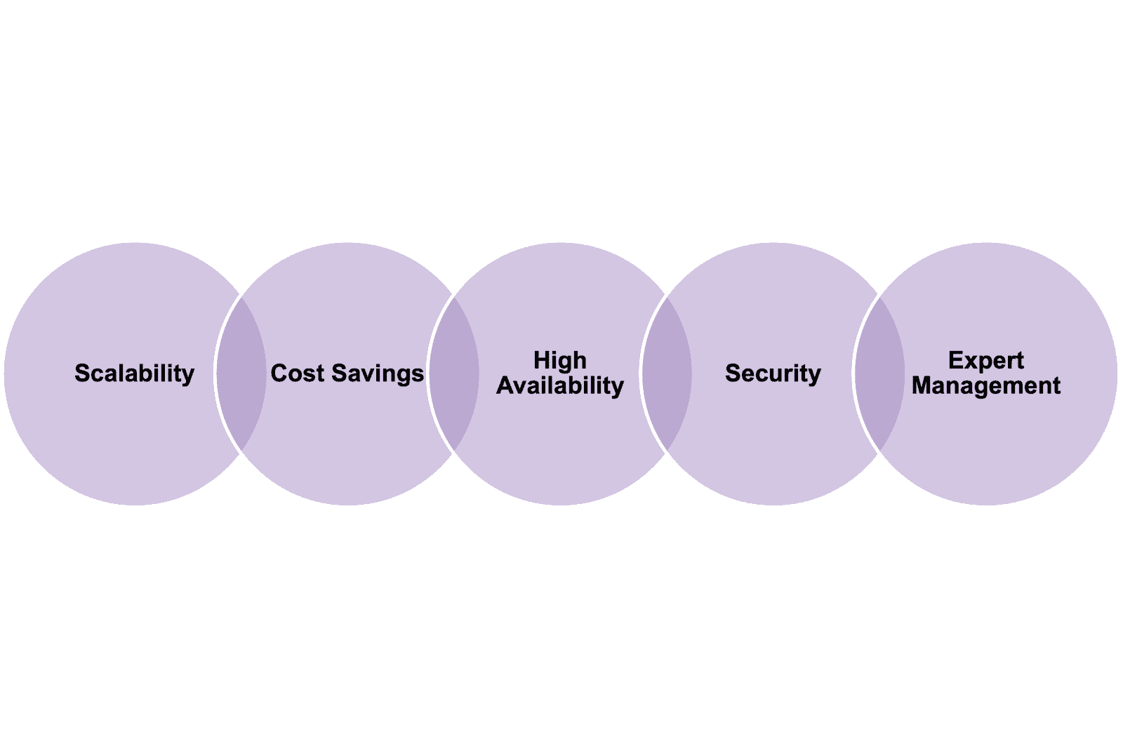 A diagram of a company's cost savingsDescription automatically generated