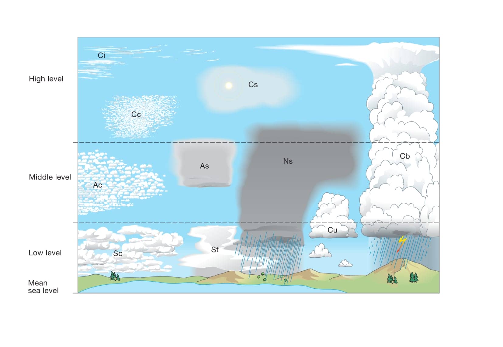 Definitions of clouds