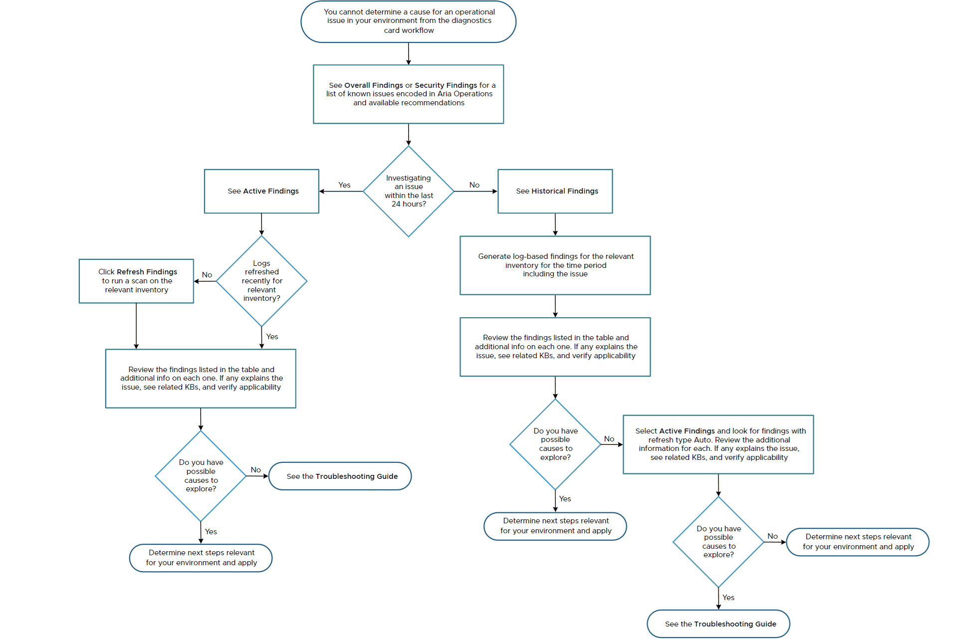 diagnostic Findings Self-help Flowchart