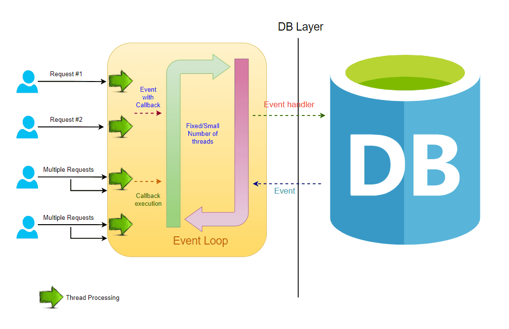 A single  request is potentially processed by multiple threads