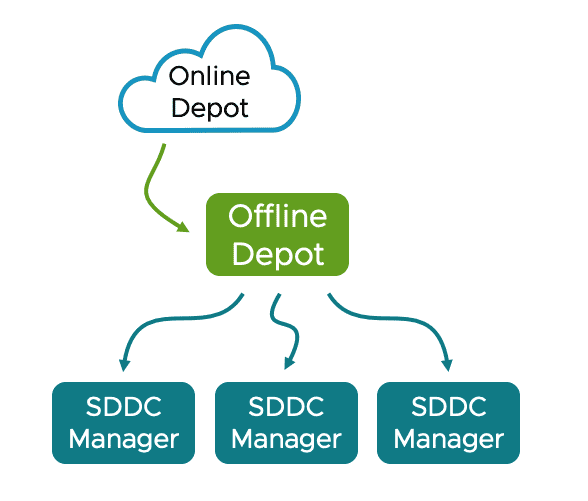 VMware Cloud Foundation Offline Depot Introduction