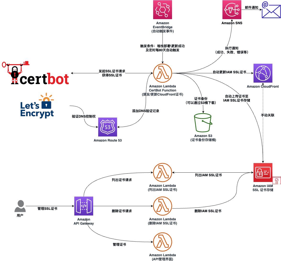 AWS CloudFront SSL插件使用文档